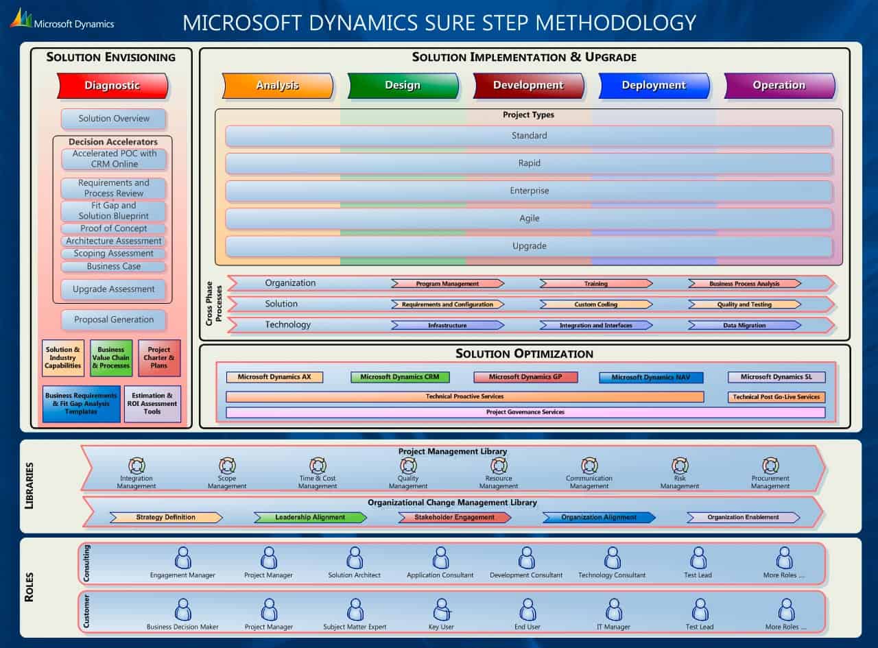 Microsoft sure step methodology ppt
